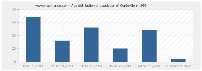 Age distribution of population of Conteville in 1999