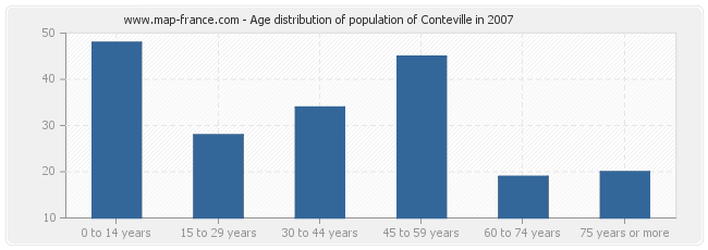 Age distribution of population of Conteville in 2007