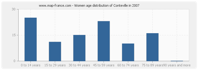 Women age distribution of Conteville in 2007