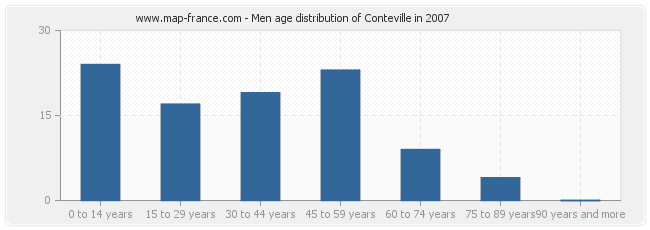 Men age distribution of Conteville in 2007