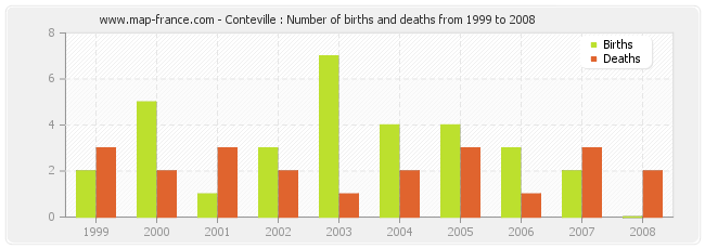 Conteville : Number of births and deaths from 1999 to 2008