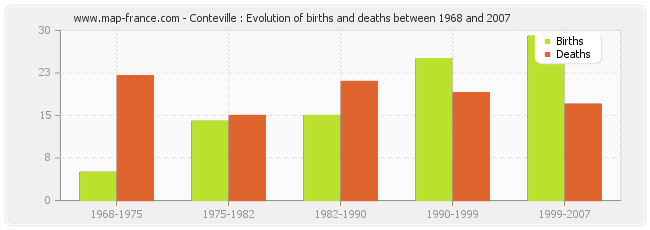 Conteville : Evolution of births and deaths between 1968 and 2007