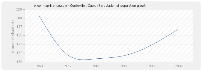 Conteville : Cubic interpolation of population growth