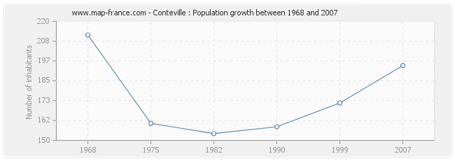 Population Conteville