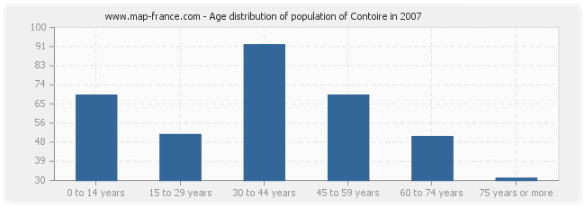 Age distribution of population of Contoire in 2007