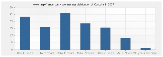 Women age distribution of Contoire in 2007
