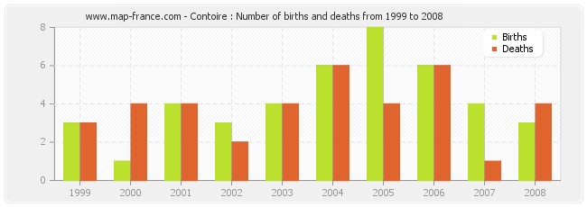 Contoire : Number of births and deaths from 1999 to 2008