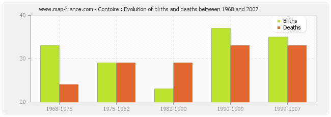 Contoire : Evolution of births and deaths between 1968 and 2007
