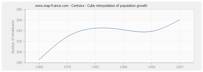 Contoire : Cubic interpolation of population growth