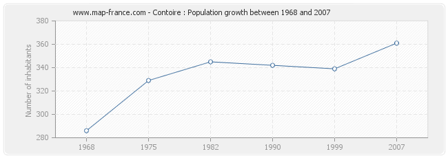 Population Contoire