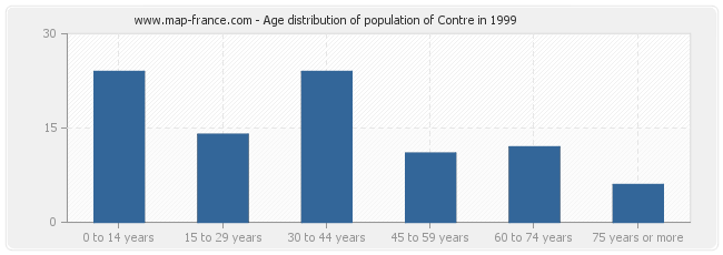 Age distribution of population of Contre in 1999