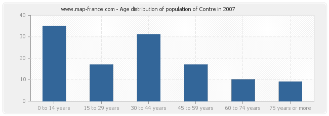 Age distribution of population of Contre in 2007