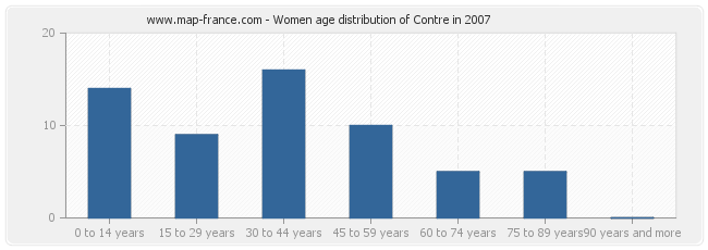 Women age distribution of Contre in 2007