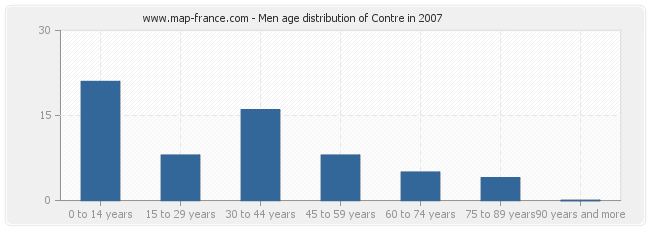 Men age distribution of Contre in 2007