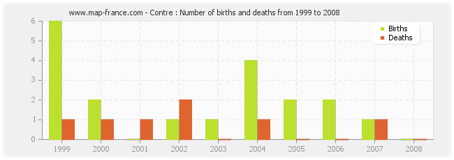 Contre : Number of births and deaths from 1999 to 2008