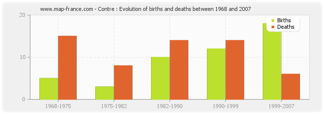 Contre : Evolution of births and deaths between 1968 and 2007
