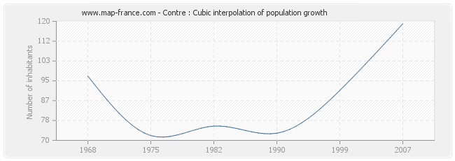 Contre : Cubic interpolation of population growth