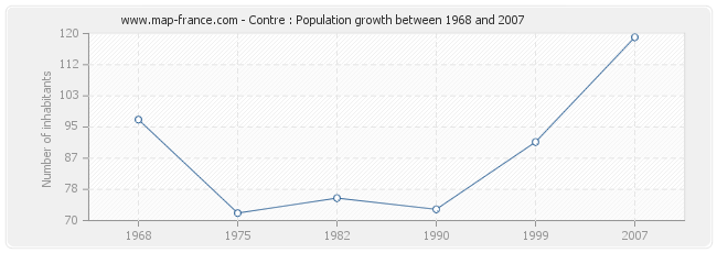Population Contre