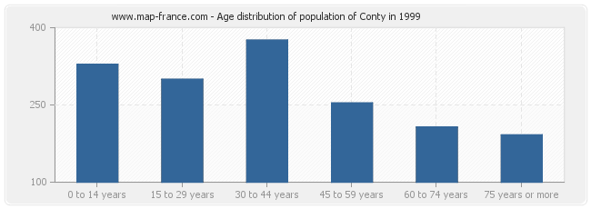 Age distribution of population of Conty in 1999