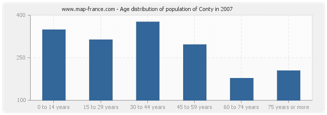 Age distribution of population of Conty in 2007