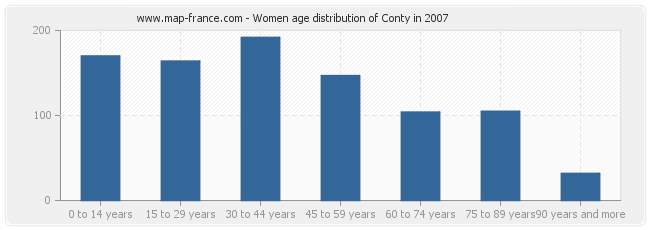Women age distribution of Conty in 2007