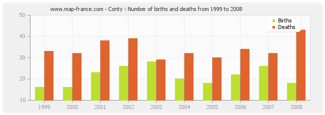 Conty : Number of births and deaths from 1999 to 2008