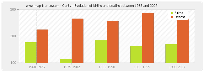 Conty : Evolution of births and deaths between 1968 and 2007