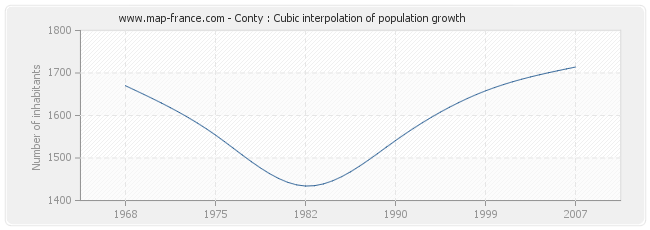 Conty : Cubic interpolation of population growth