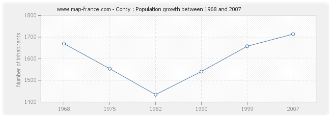 Population Conty
