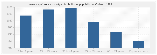 Age distribution of population of Corbie in 1999