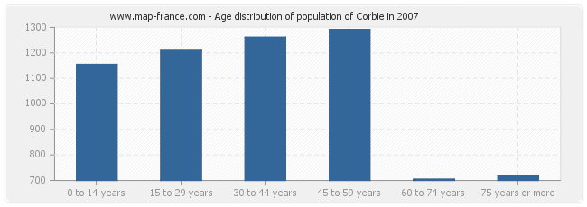 Age distribution of population of Corbie in 2007