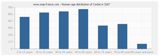 Women age distribution of Corbie in 2007