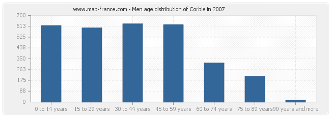 Men age distribution of Corbie in 2007