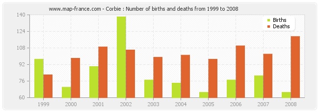 Corbie : Number of births and deaths from 1999 to 2008