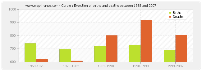 Corbie : Evolution of births and deaths between 1968 and 2007