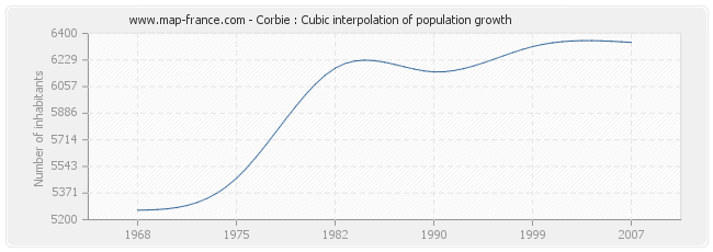 Corbie : Cubic interpolation of population growth