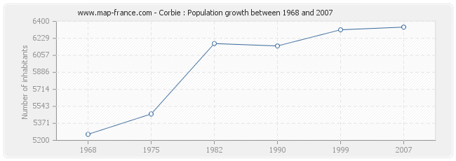 Population Corbie