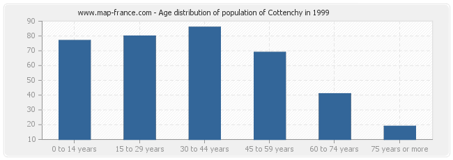 Age distribution of population of Cottenchy in 1999