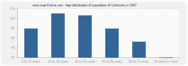 Age distribution of population of Cottenchy in 2007