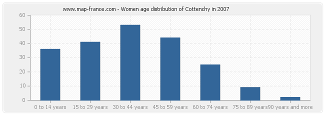 Women age distribution of Cottenchy in 2007