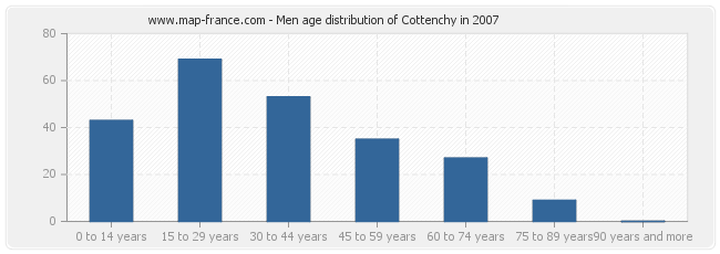 Men age distribution of Cottenchy in 2007
