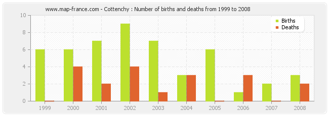 Cottenchy : Number of births and deaths from 1999 to 2008