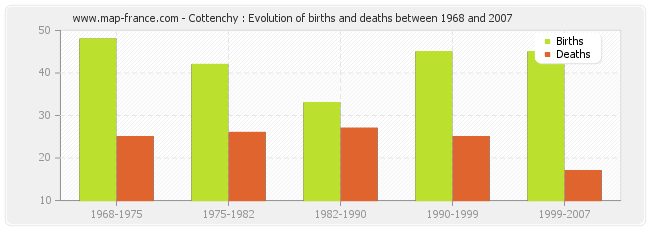 Cottenchy : Evolution of births and deaths between 1968 and 2007
