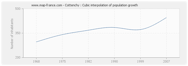 Cottenchy : Cubic interpolation of population growth