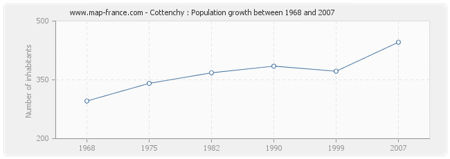 Population Cottenchy