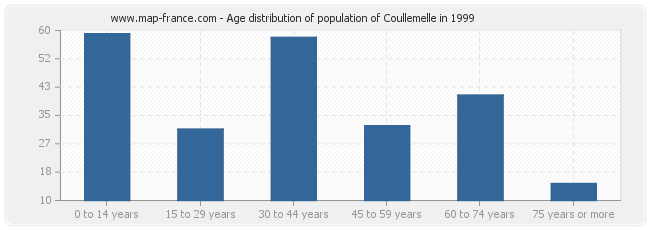 Age distribution of population of Coullemelle in 1999