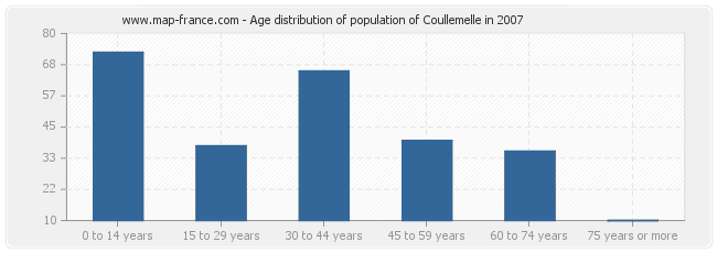 Age distribution of population of Coullemelle in 2007