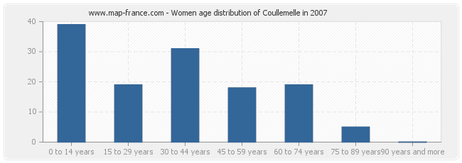 Women age distribution of Coullemelle in 2007