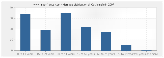 Men age distribution of Coullemelle in 2007