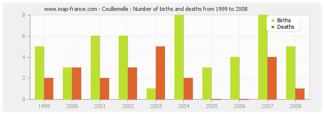 Coullemelle : Number of births and deaths from 1999 to 2008